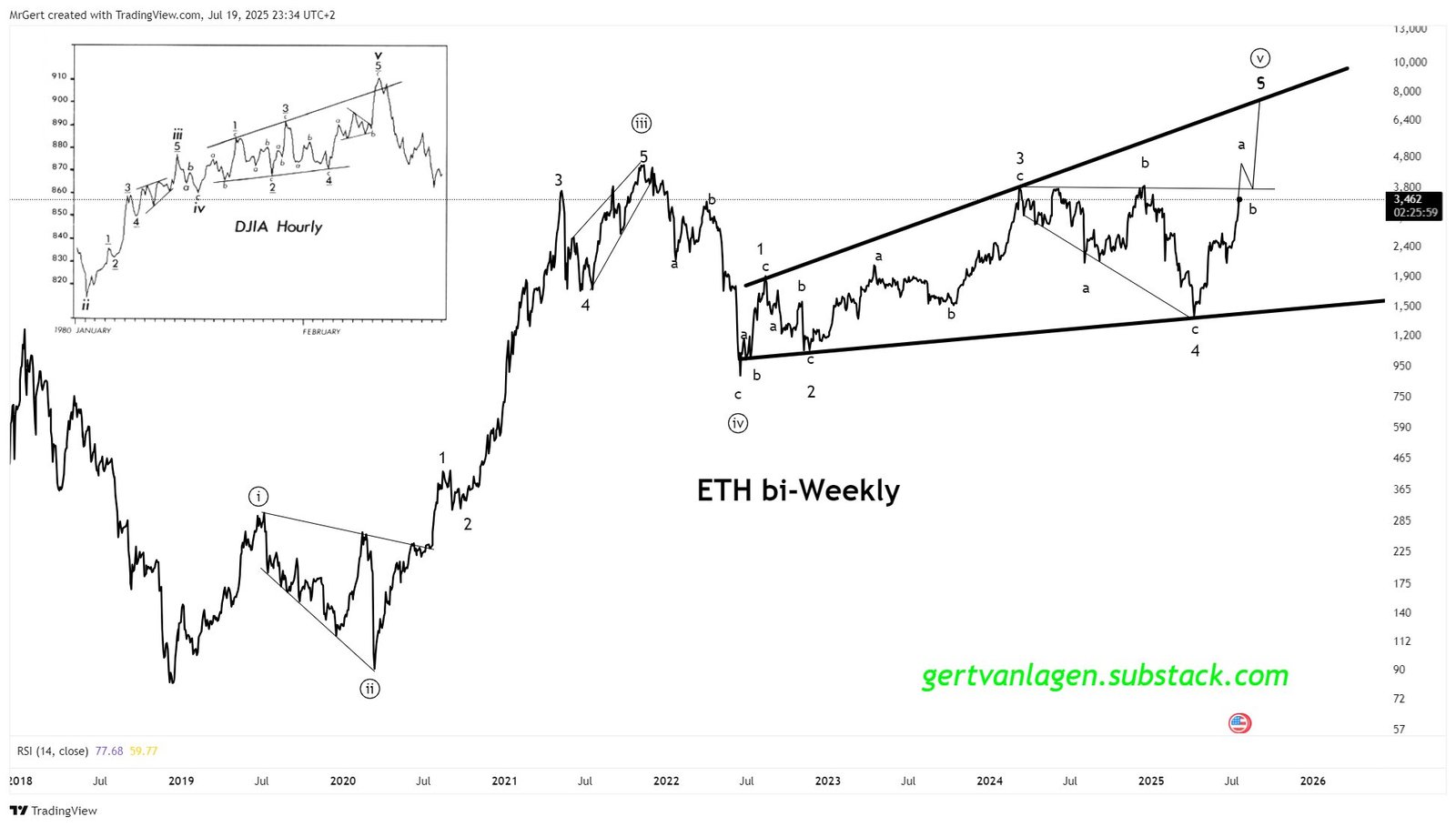 Ethereum ETH price action historical fractal