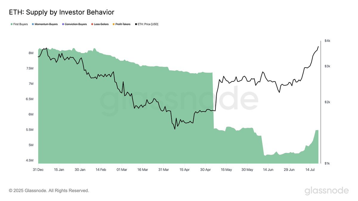  ETH Supply by Investor BehaviorSource: Glassnode