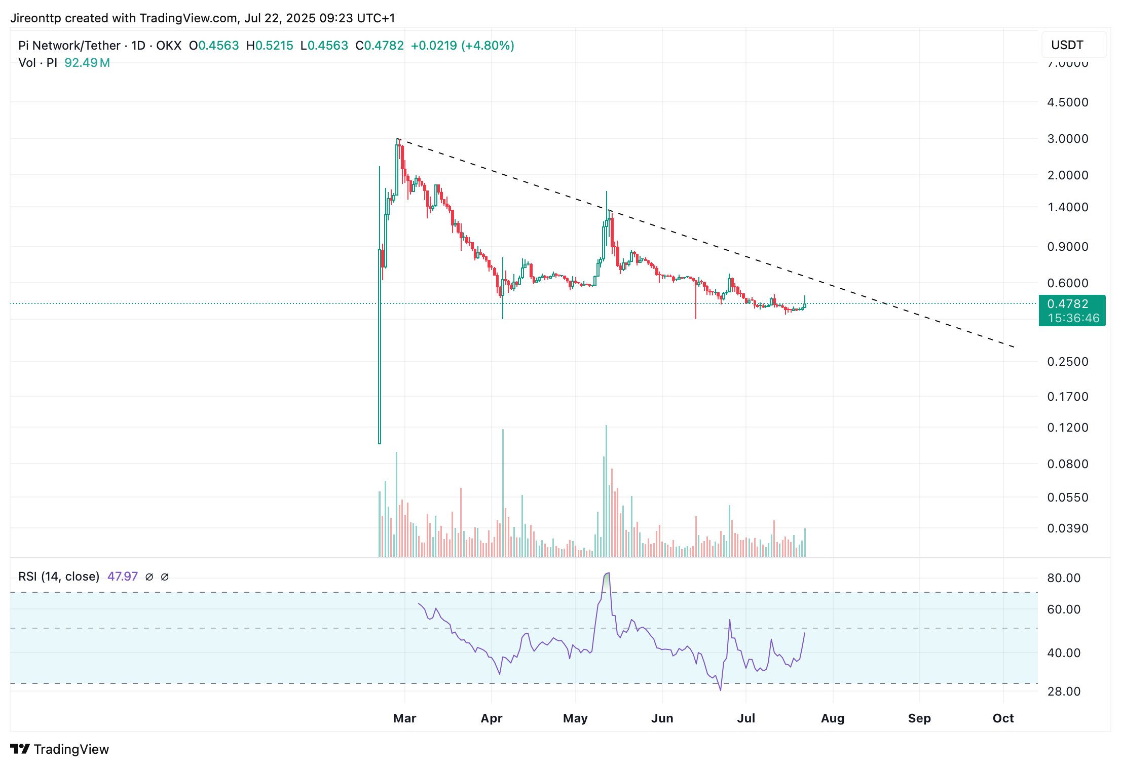 Pi Network PI coin price analysis