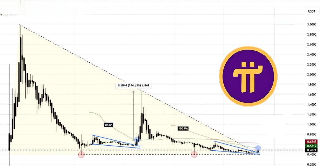 Pi Coin Descending Triangle Breakout PatternSource: @OfficialPiQueen on X