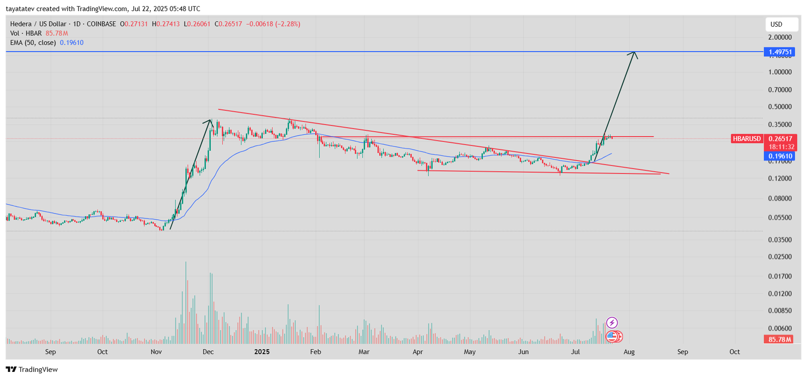 HBAR/USD Breakout From Descending Bullish TriangleSource: TradingView