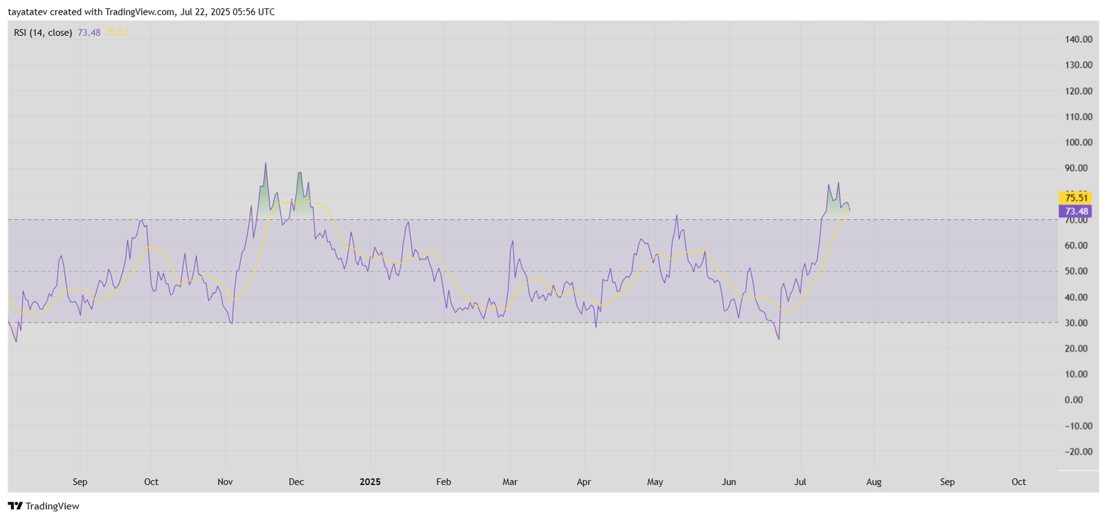 HBAR/USD Daily RSI – Overbought Conditions Above 70Source: TradingView,