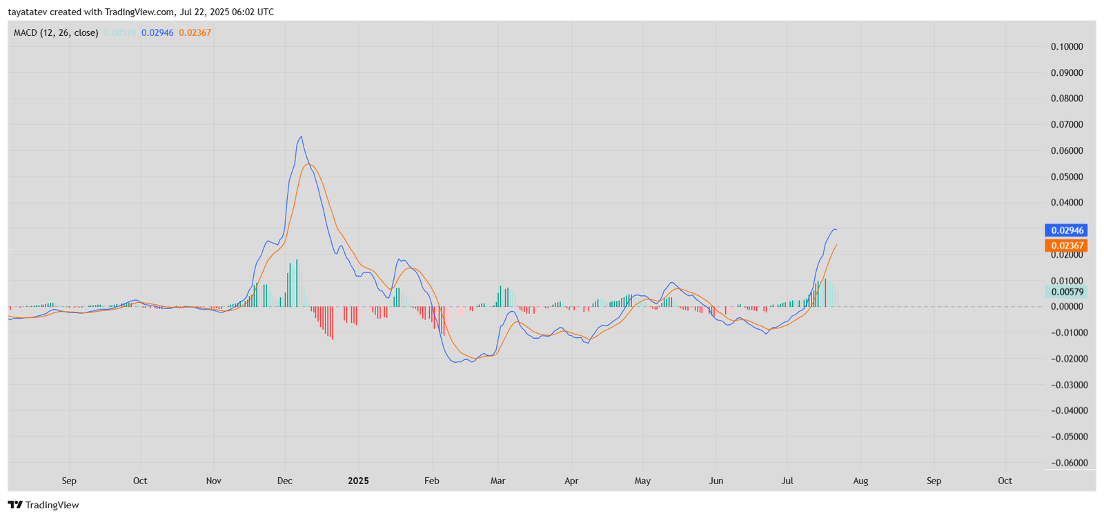 HBAR/USD Daily MACD – Bullish Crossover and Momentum Build-UpSource: TradingView