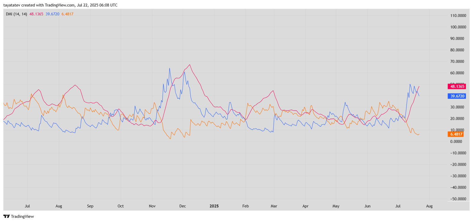  HBAR/USD Daily DMI – Strong Uptrend With ADX Above 48Source: TradingView,
