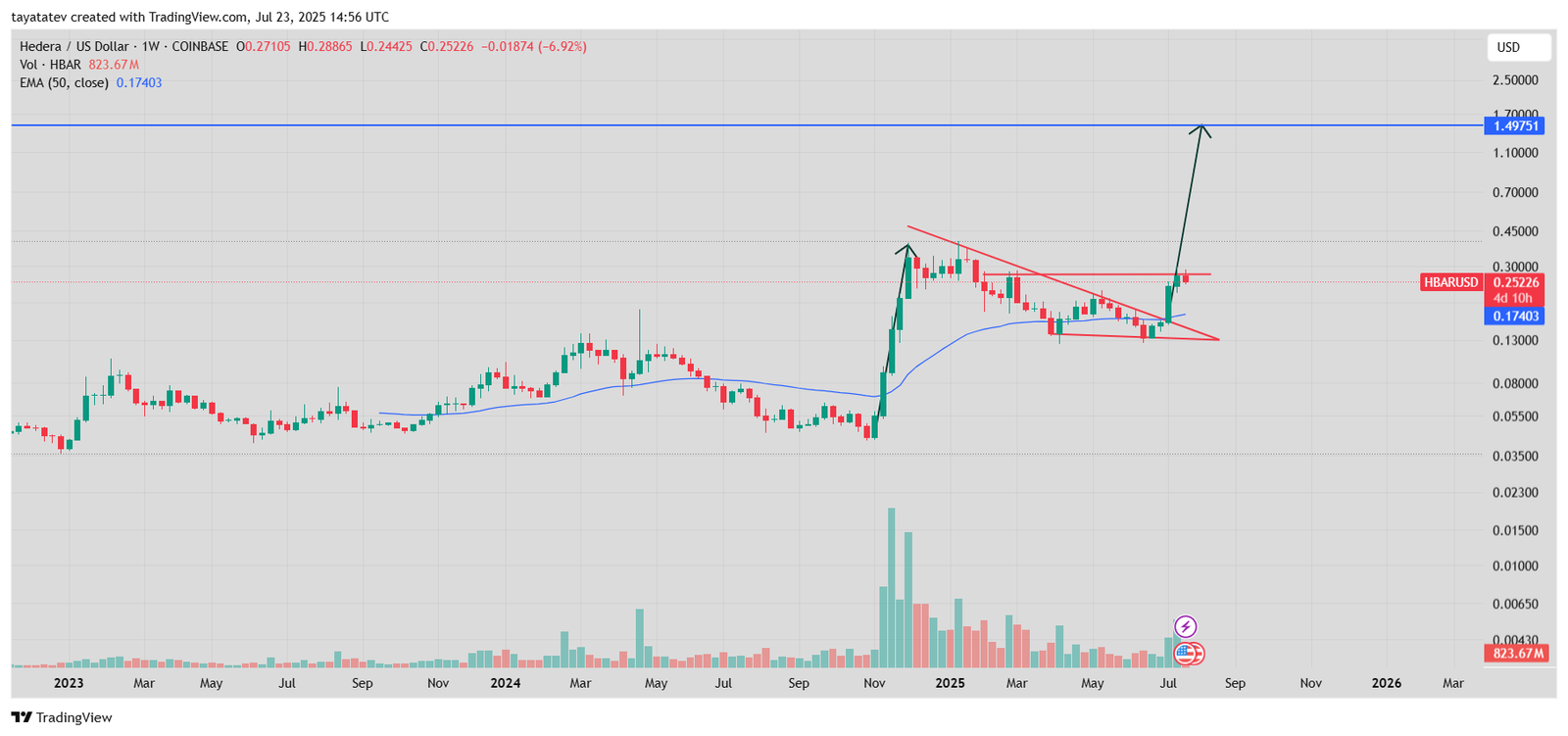 HBAR Bullish Triangle Breakout. Source: TradingView (tayatatev)