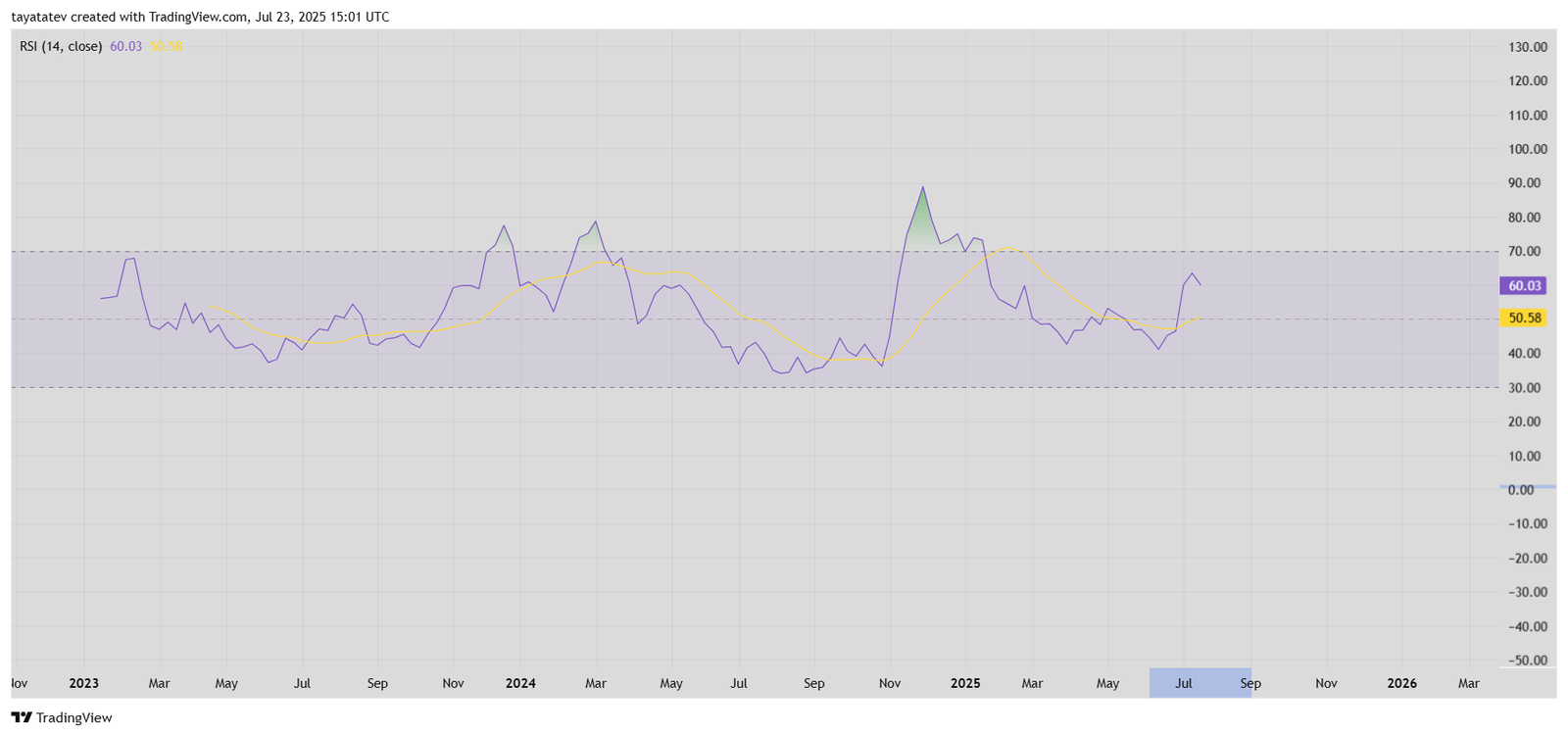 HBAR Weekly RSI Breakout. Source: TradingView