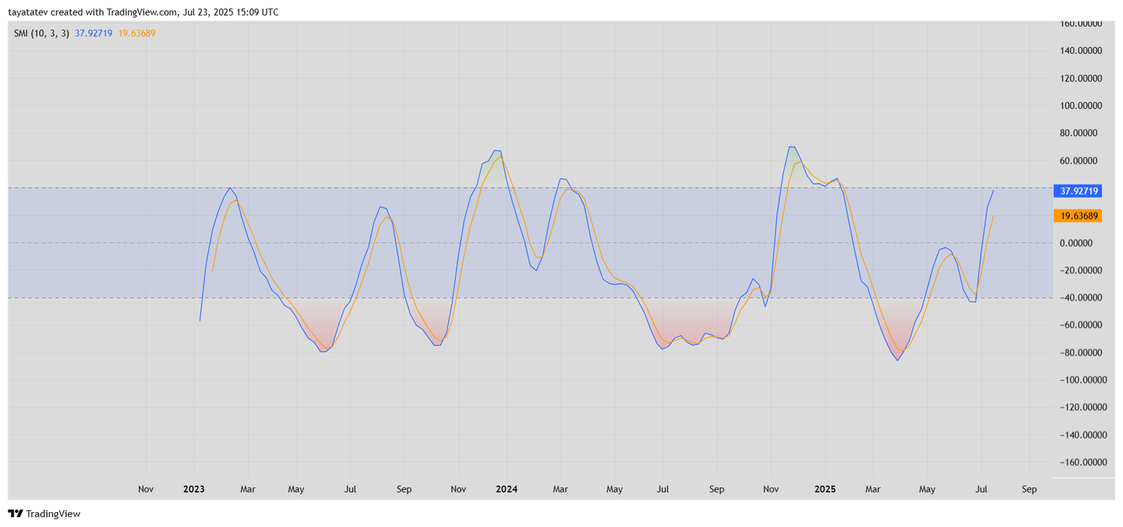 HBAR Weekly SMI Bullish Reversal. Source: TradingView
