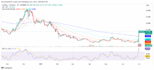 HFT/USD 1-Day Price Chart. Source: TradingView