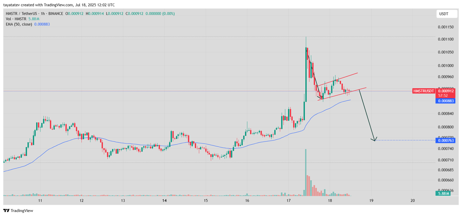 HMSTR/USDT – 1-Hour TimeframeSource: TradingView.com