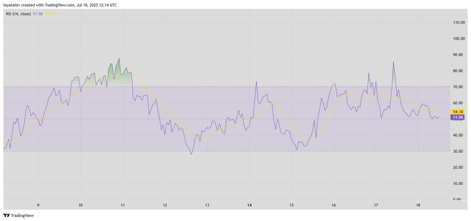  HMSTR/USDT – Relative Strength Index (14, close)Source: TradingView.com