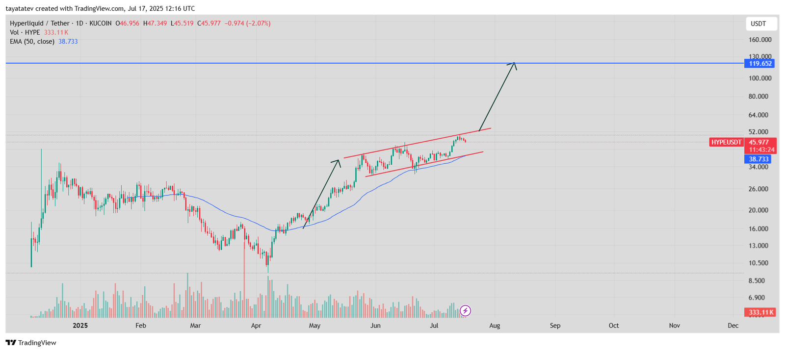 Hyperliquid / Tether – 1D – KUCOINSource: TradingView.com