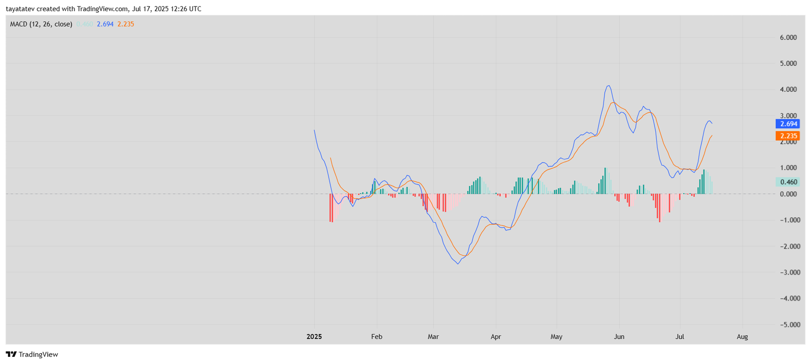 HYPEUSDT – MACD (12,26, close)Source: TradingView.com