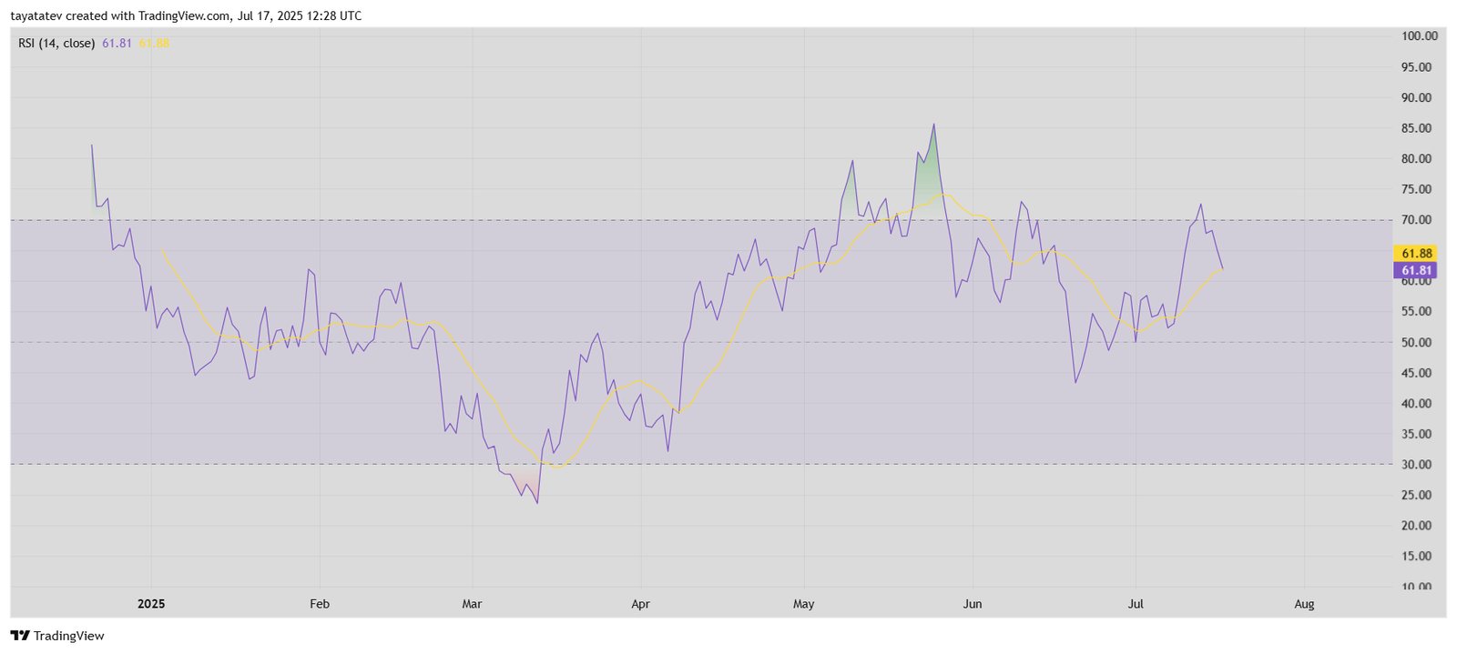 HYPEUSDT – RSI (14, close)Source: TradingView.com