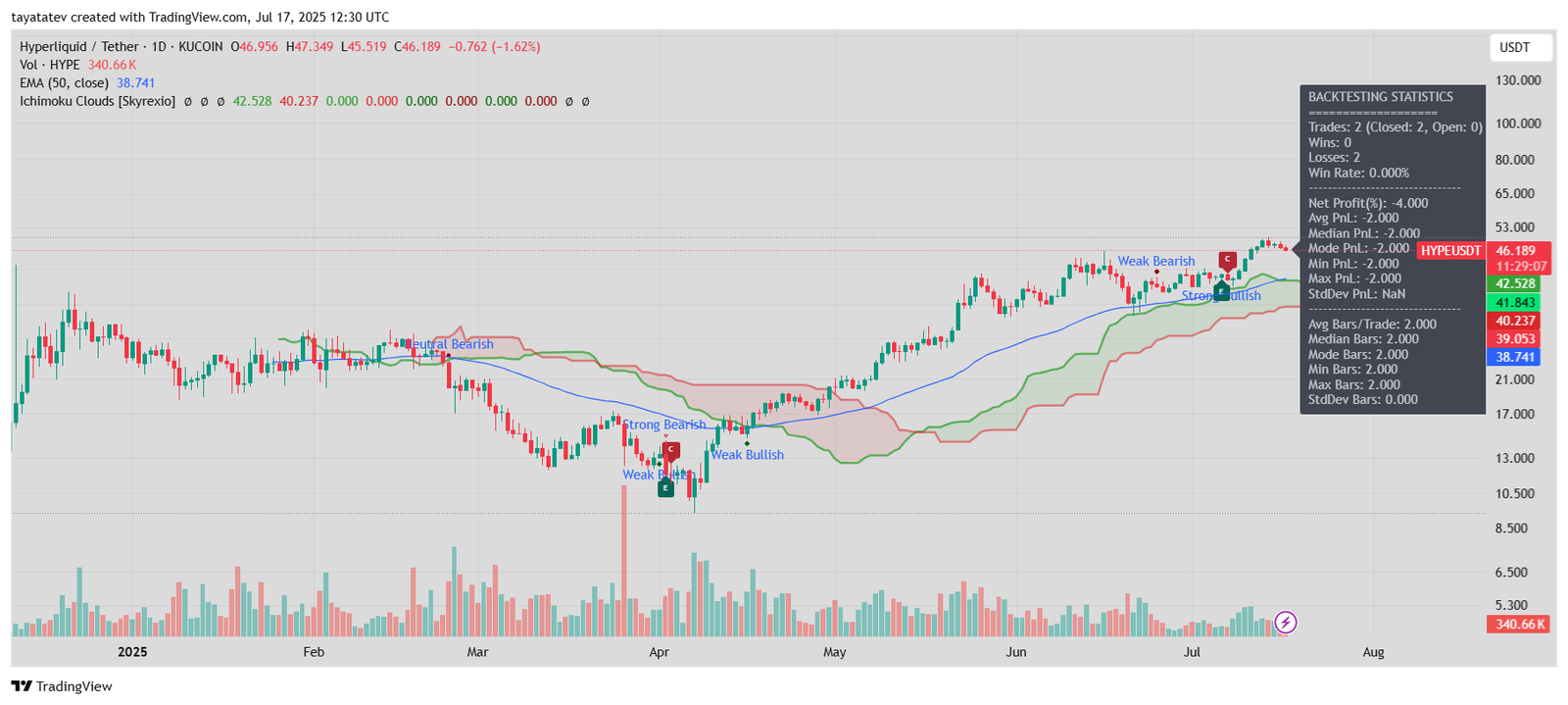 Hyperliquid / Tether – 1D – KUCOINSource: TradingView.com