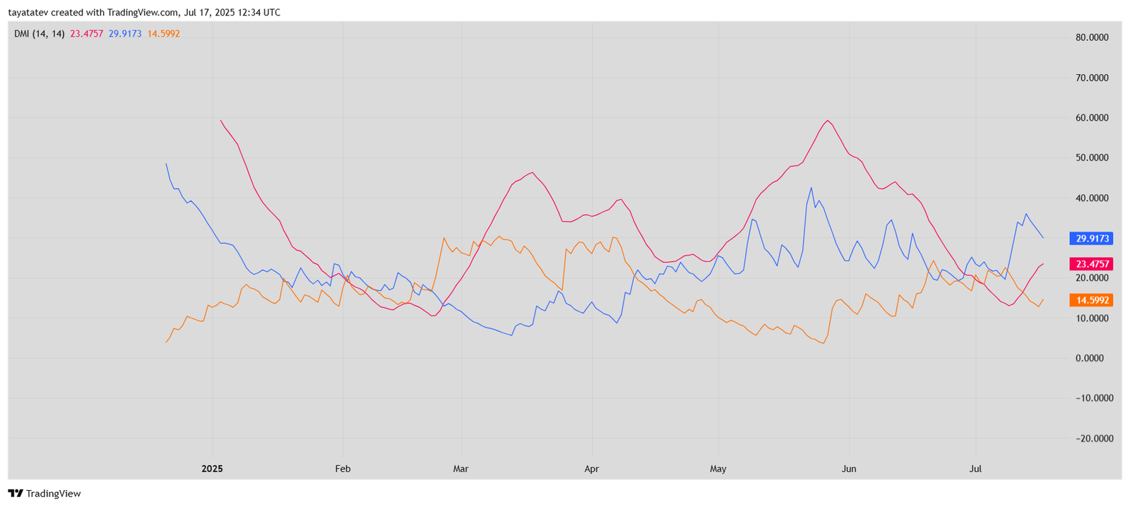 HYPEUSDT – DMI (14,14)Source: TradingView.com