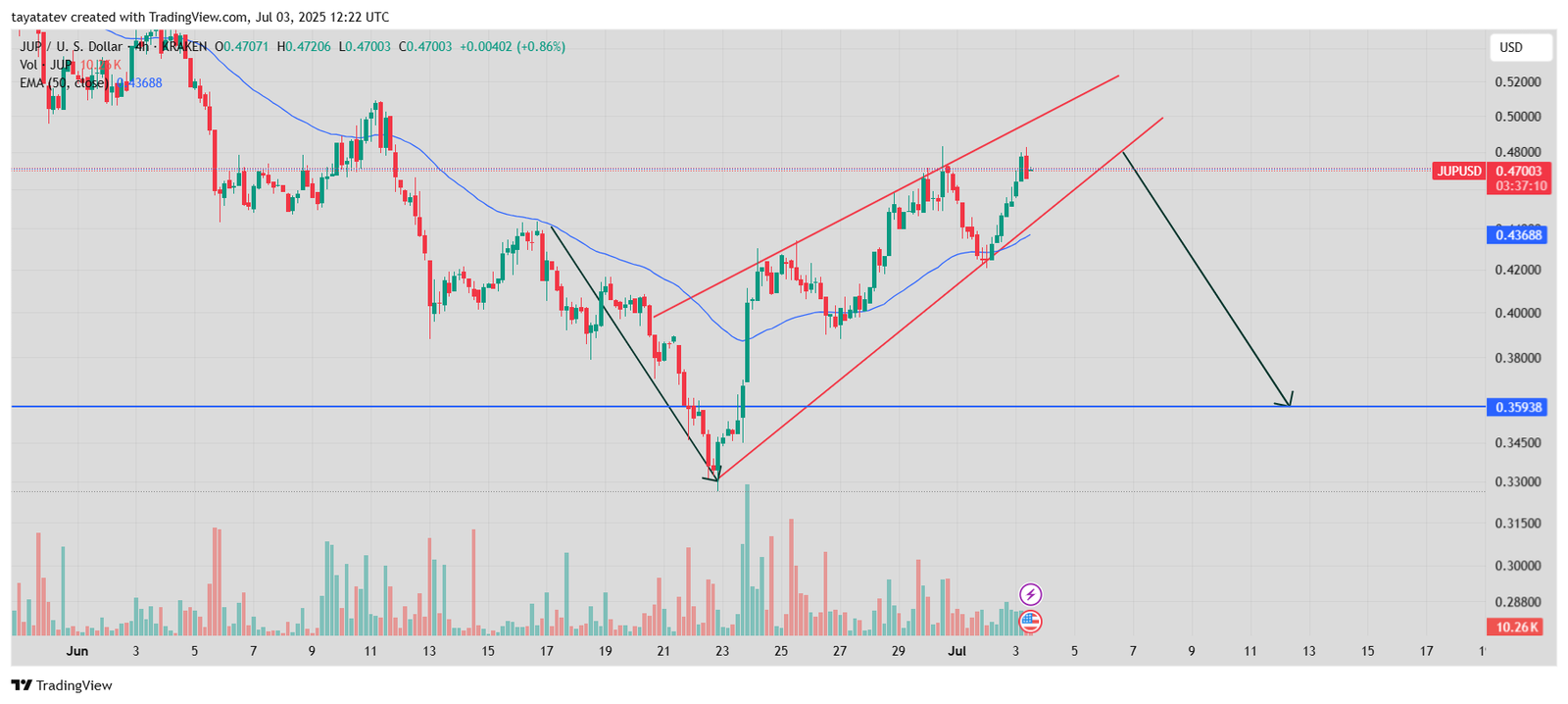 JUP/USDT Rising Wedge Breakdown SetupSource: TradingView