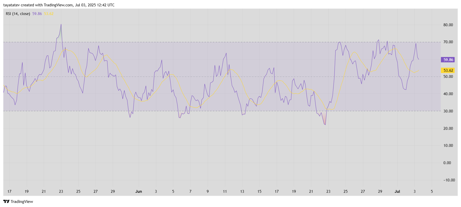 JUP/USDT RSI Momentum ChartSource: TradingView 