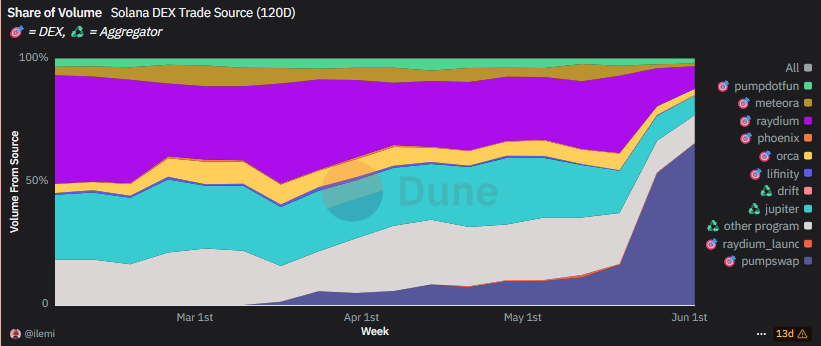 Solana DEX Volume Share by PlatformSource: Dune Analytics 