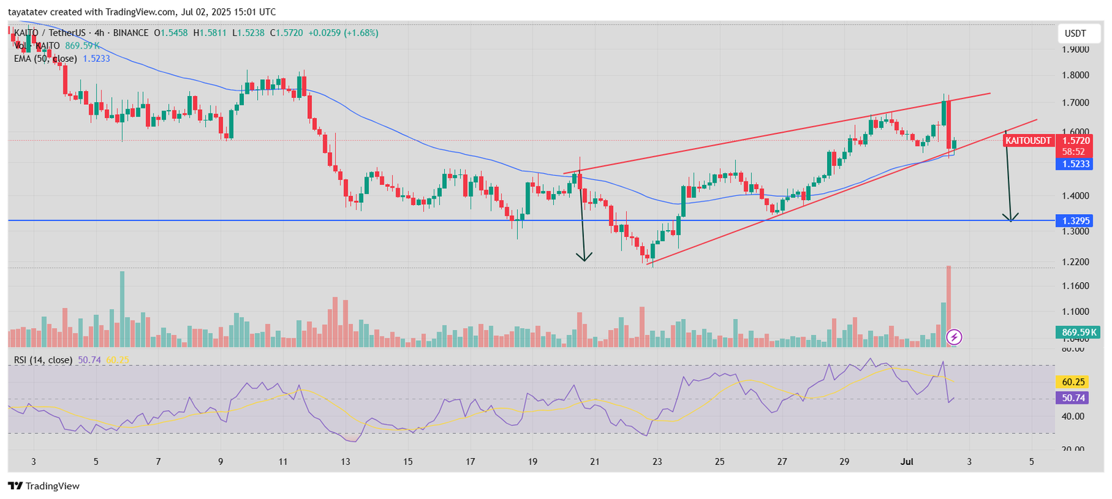  Kaito/USDT – Bearish Rising Wedge FormationSource: TradingView