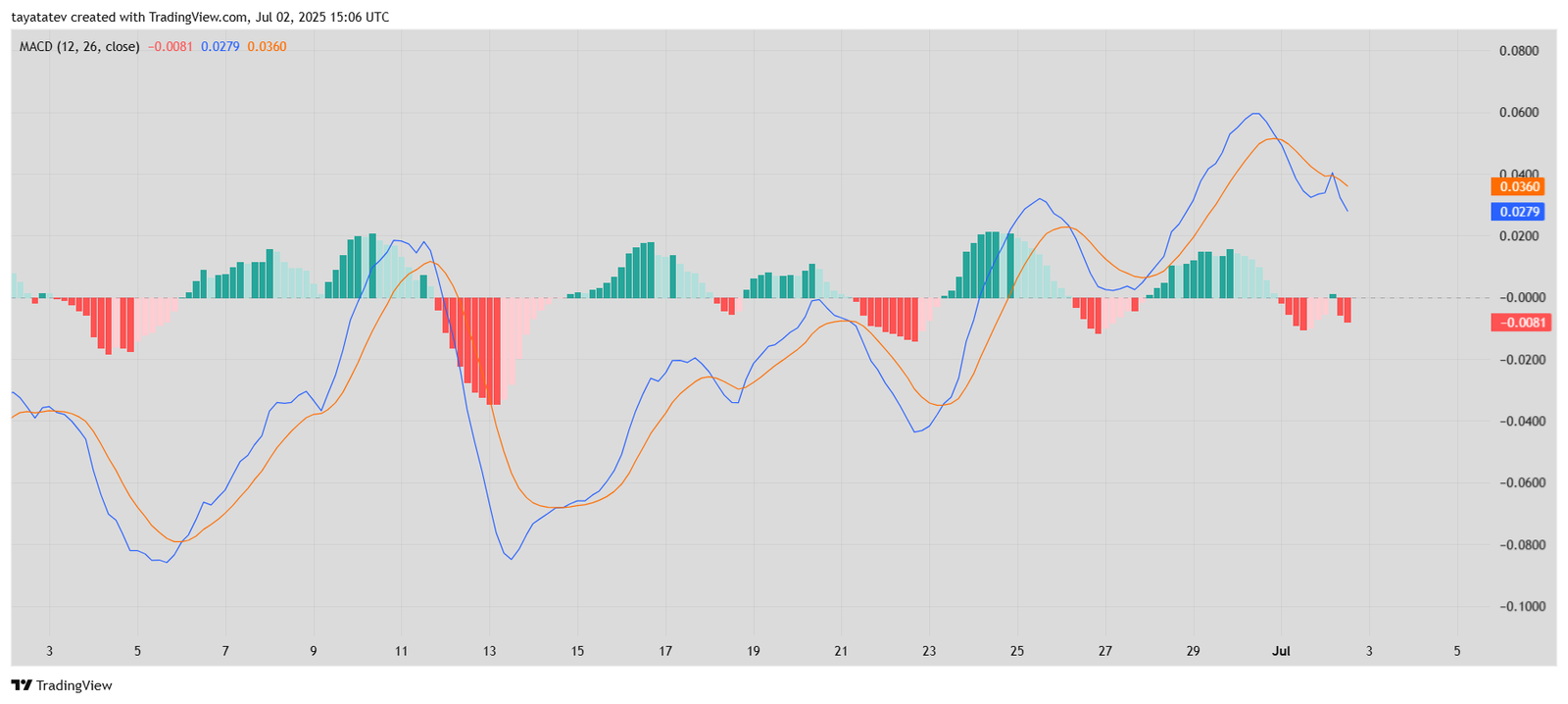 Kaito/USDT – MACD Bearish CrossoverSource: TradingView