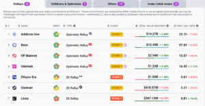 Arbitrum TVL Remains Layer 2 Leader