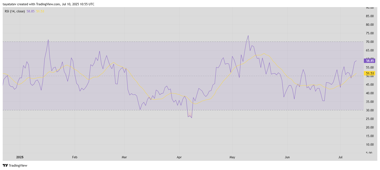 Litecoin RSI Trend Analysis. Source: TradingView