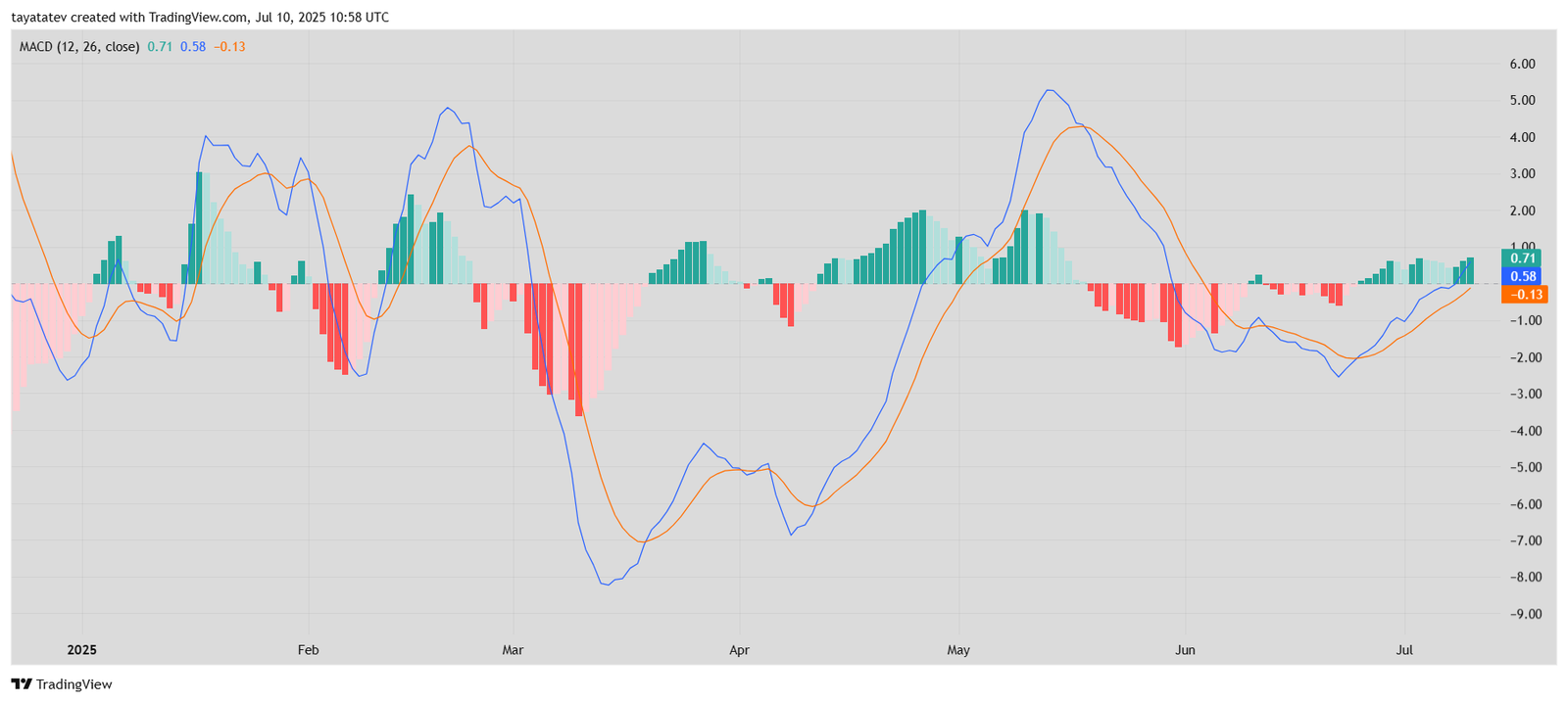 Litecoin MACD Momentum Shift. Source: TradingView