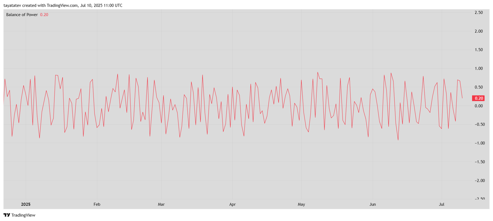 Litecoin Buyer Momentum Strengthens. Source: TradingViewLitecoin Buyer Momentum Strengthens. Source: TradingView