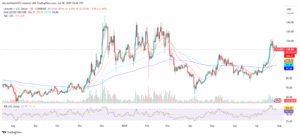 LTC/USD Price Chart with RSI and EMAs