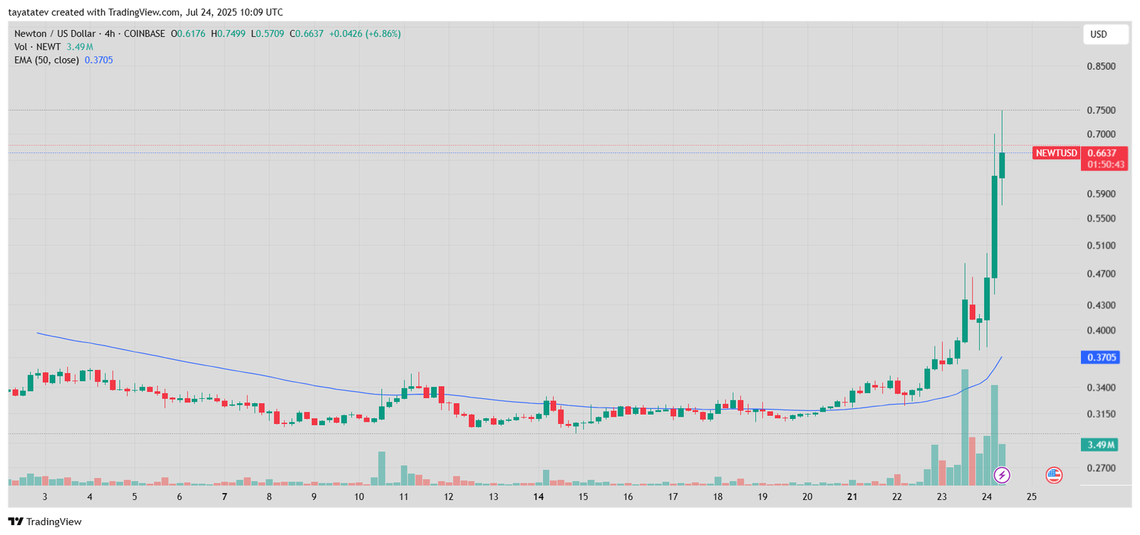 NEWTUSD 4-Hour Chart. Source: TradingView