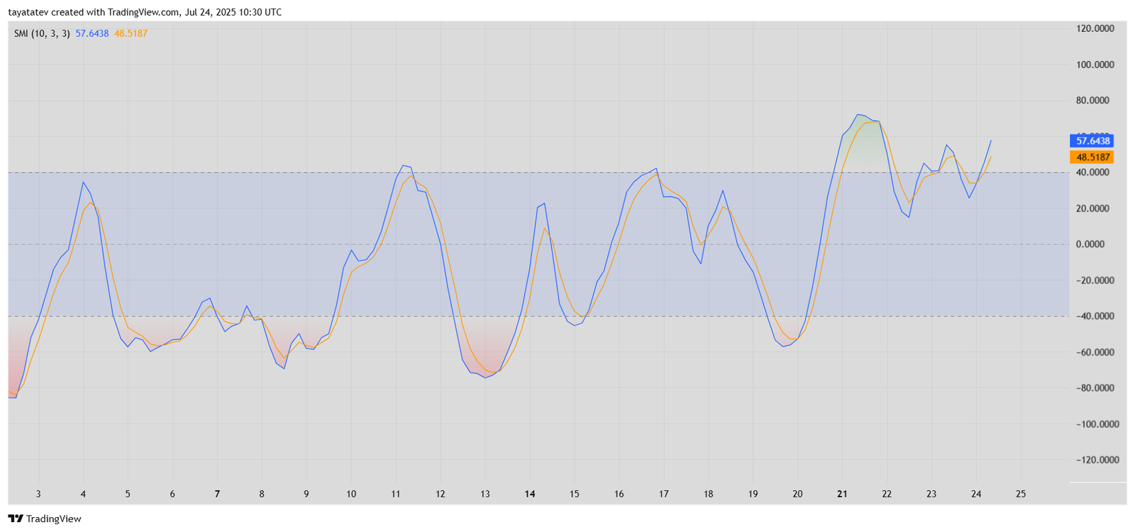 Stochastic Momentum Index Chart. Source: TradingView 