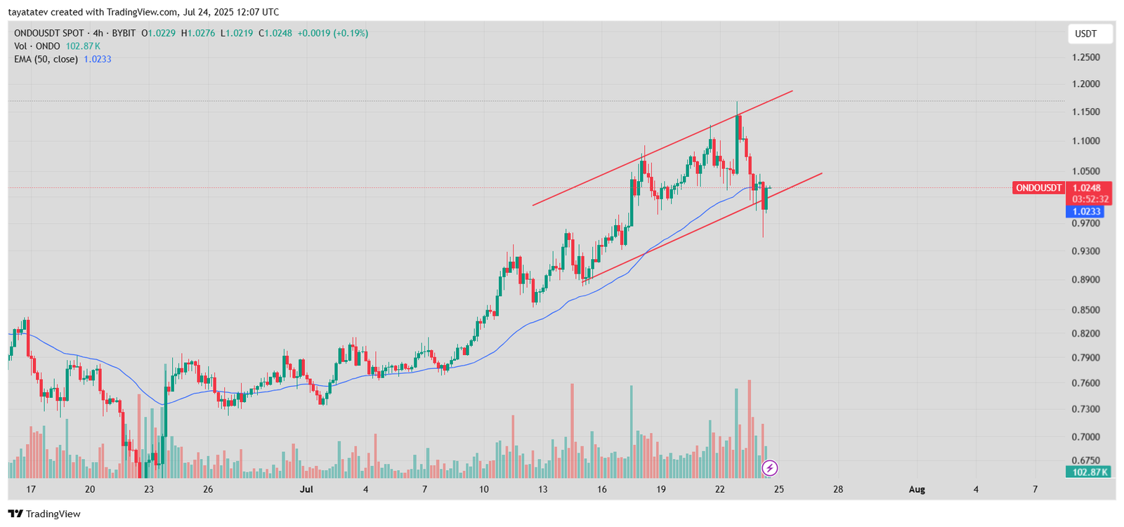 ONDOUSDT Price Chart. Source: TradingView
