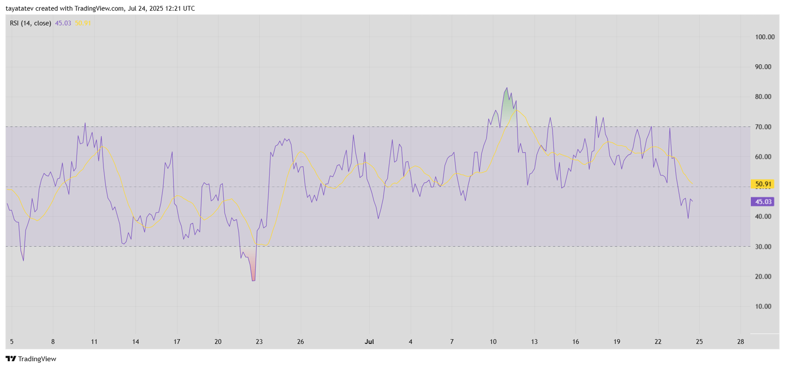 ONDOUSDT RSI Indicator Chart. Source: TradingView