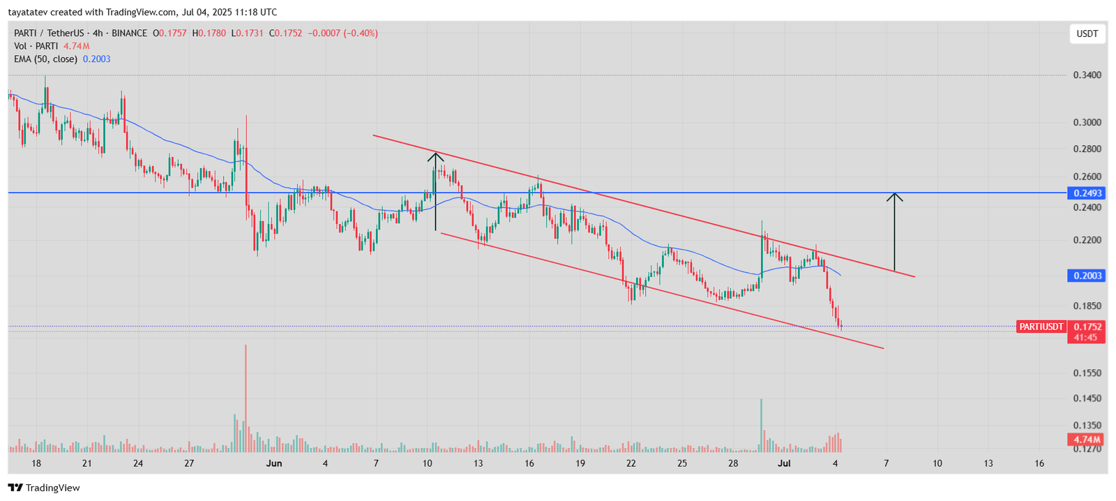 PARTI Descending Channel Pattern. Source: TradingView