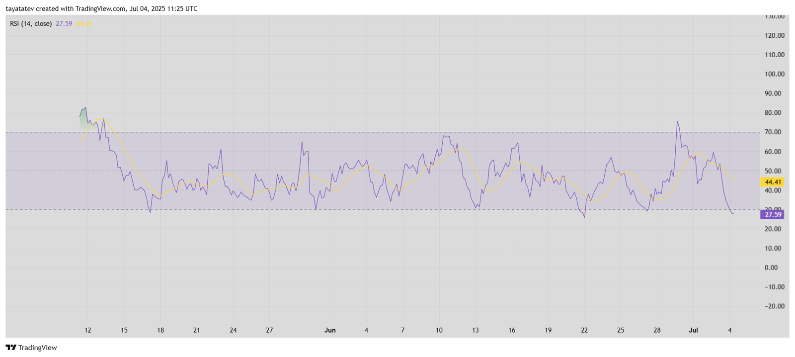 PARTI RSI Oversold Signal. Source: TradingView