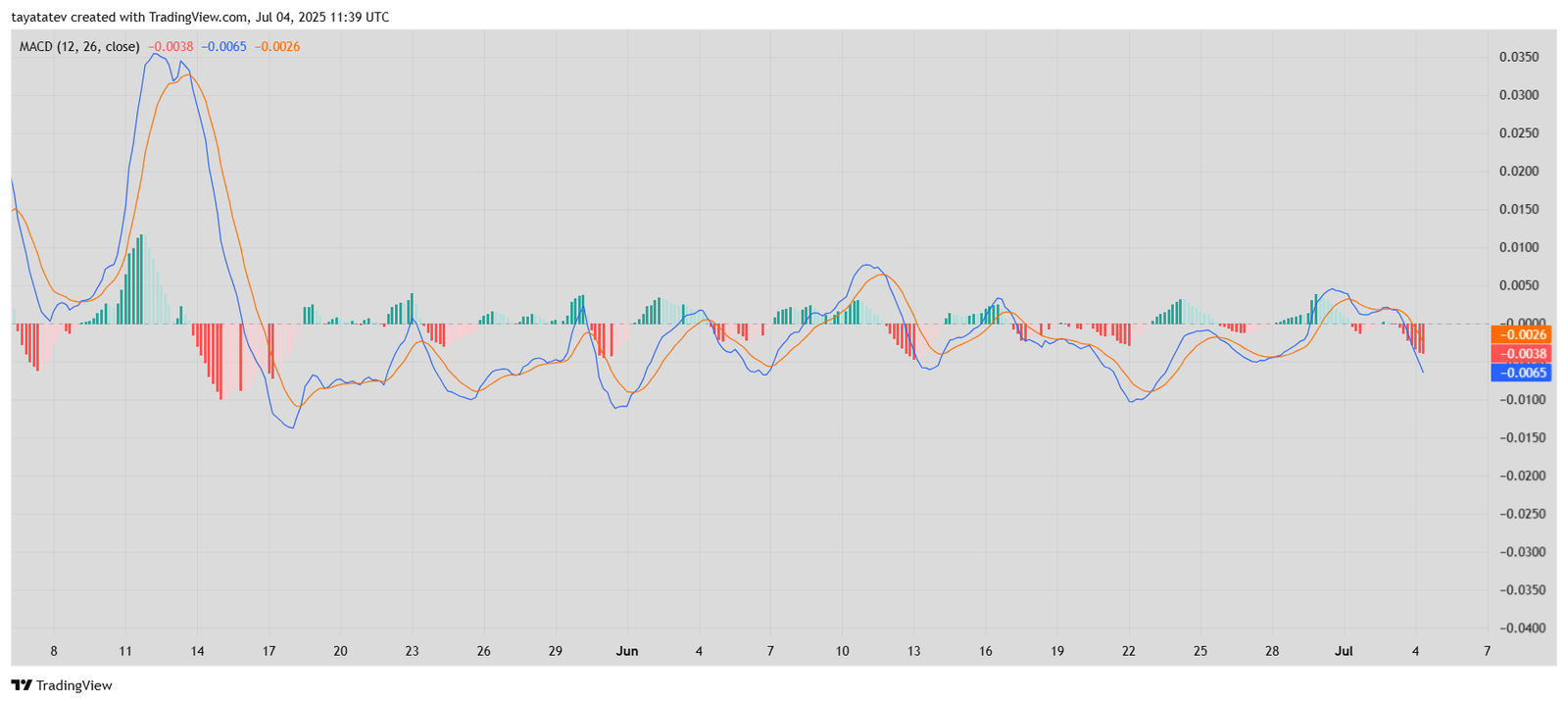 PARTI MACD Analysis. Source: TradingView