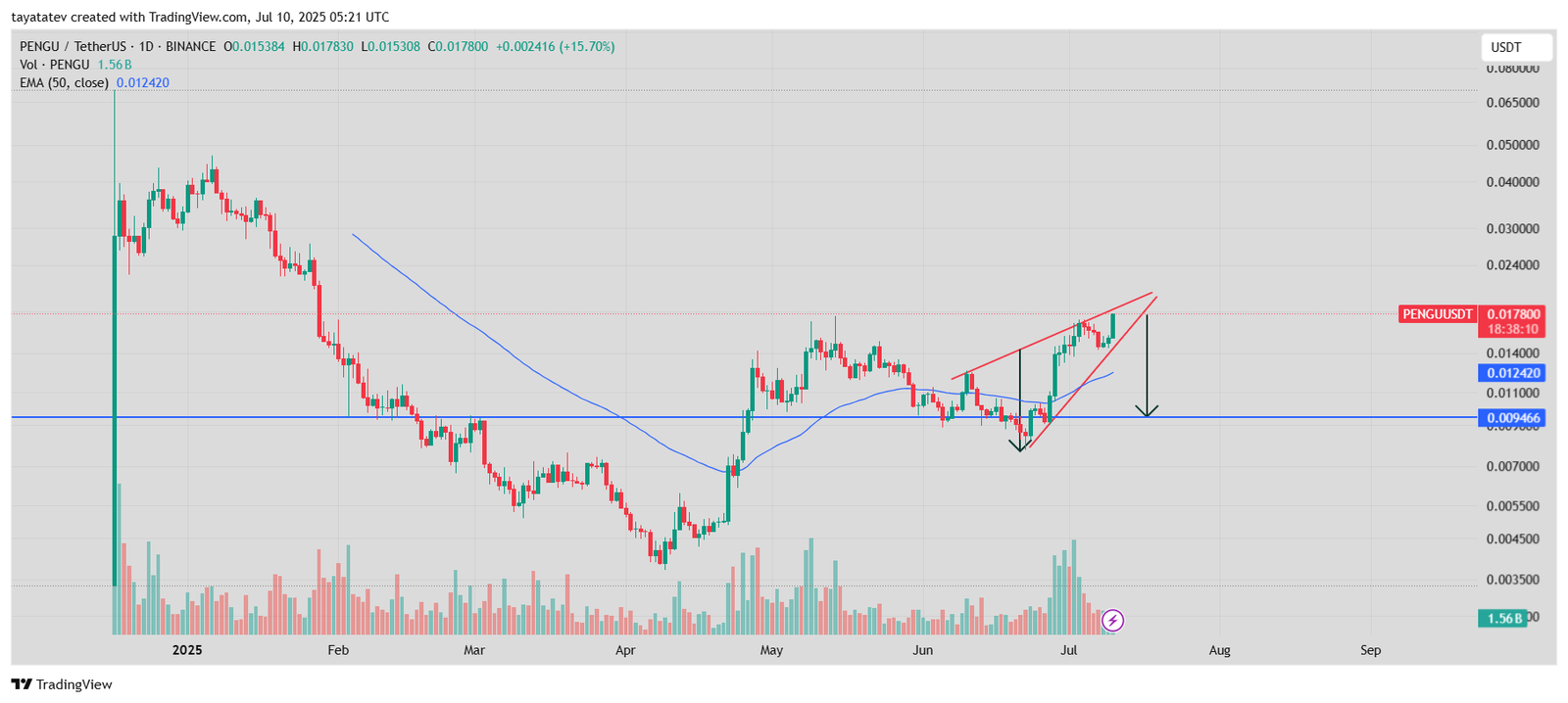 PENGU Rising Wedge Signals 47% Breakdown RiskSource: TradingView