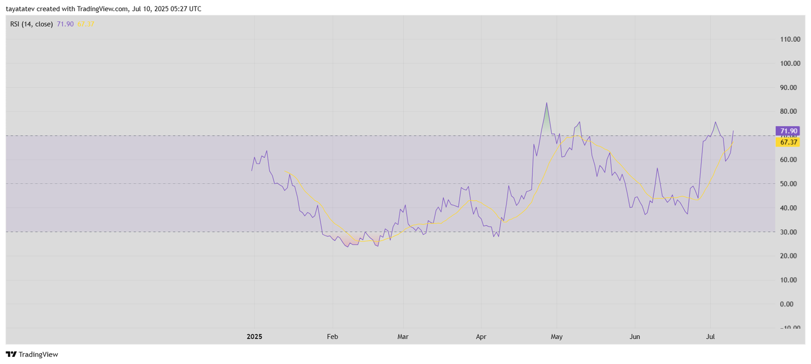 PENGU RSI Enters Overbought ZoneSource: TradingView 