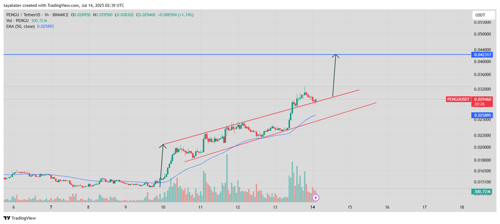 PENGU/USDT Ascending Channel Pattern – 1H TimeframeSource: TradingView (
