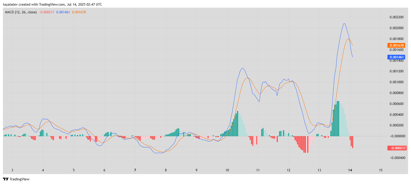 PENGU/USDT MACD Momentum Shift – 1H ChartSource: TradingView