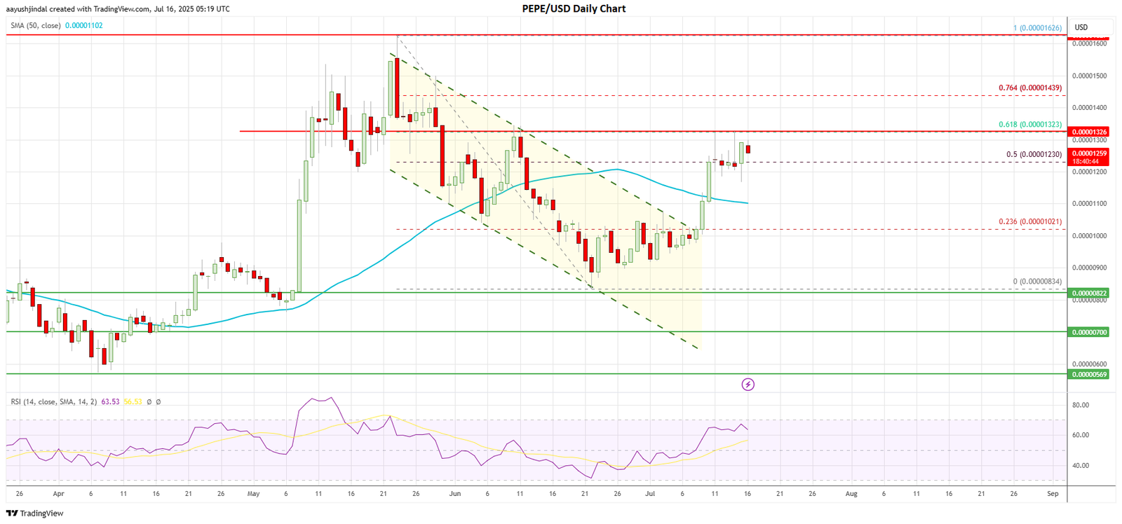 Pepe coin price today