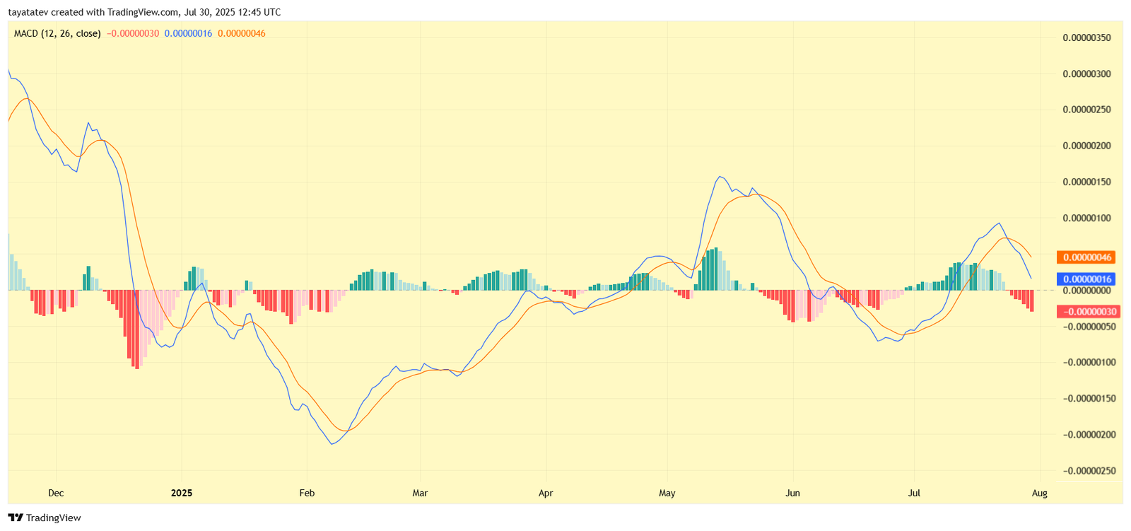 Pepe Coin MACD Chart. Source: TradingView
