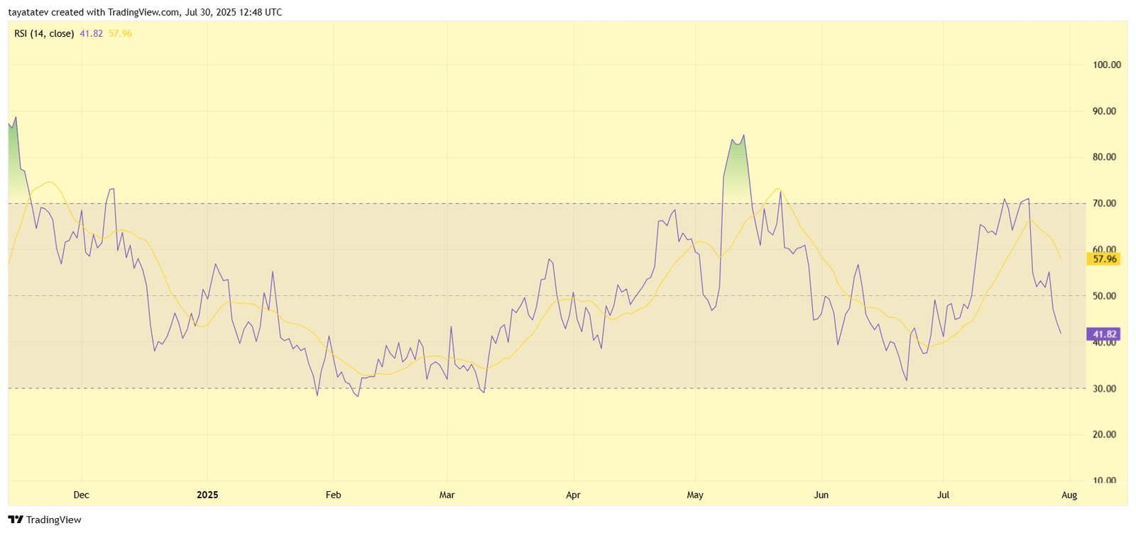 Pepe Coin RSI Chart. Source: TradingView
