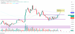 PEPE/USD 1-Day Price Chart