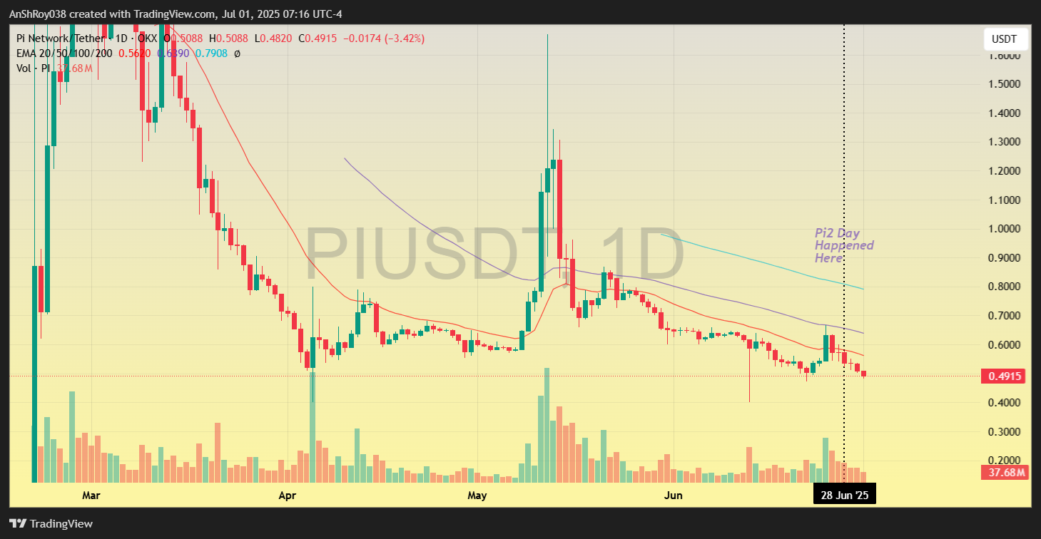 Pi Network Pi2 day PI coin price