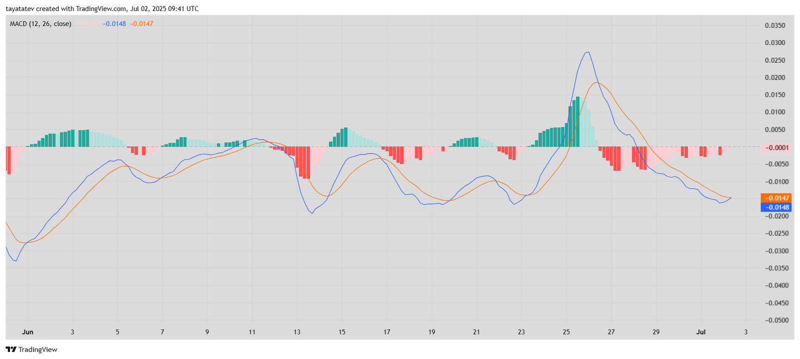 Pi Network MACD Indicator on 4H TimeframeSource: TradingView