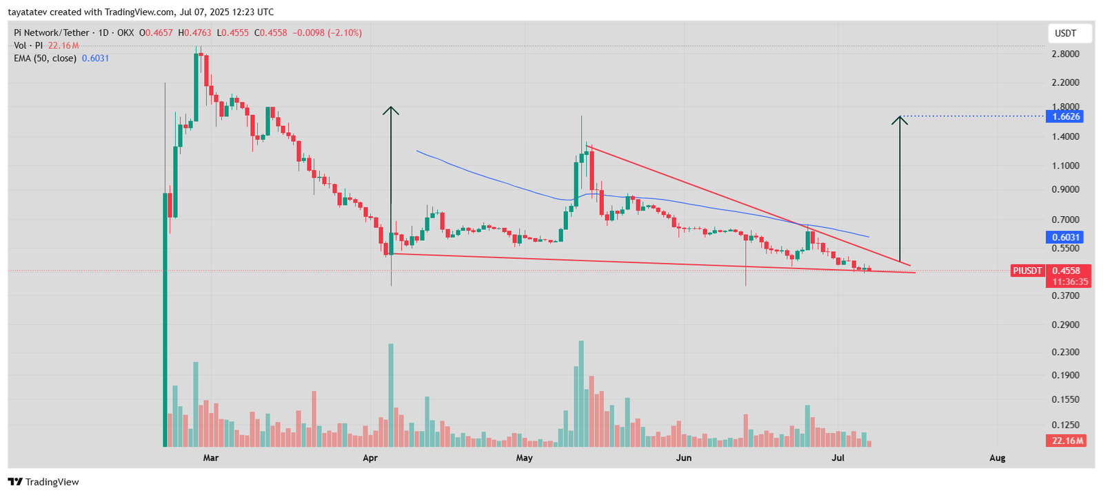 Pi Network (PI/USDT) Forms Bullish Falling WedgeSource: TradingView