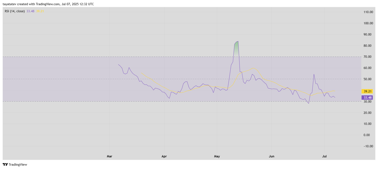  Pi Network (PI/USDT) Daily RSI Approaches Oversold LevelSource: TradingView (
