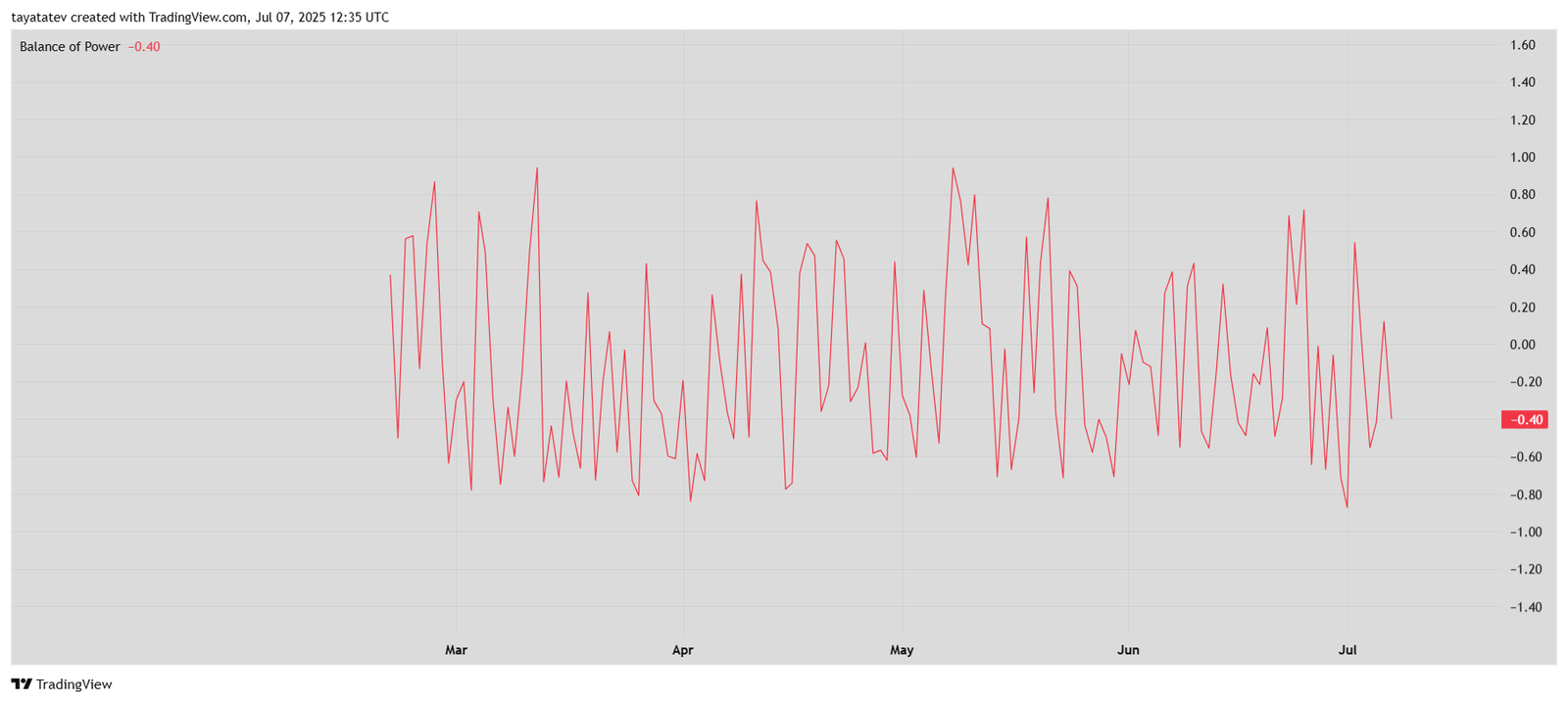 Pi Network (PI/USDT) Balance of Power Indicates Seller DominanceSource: TradingView