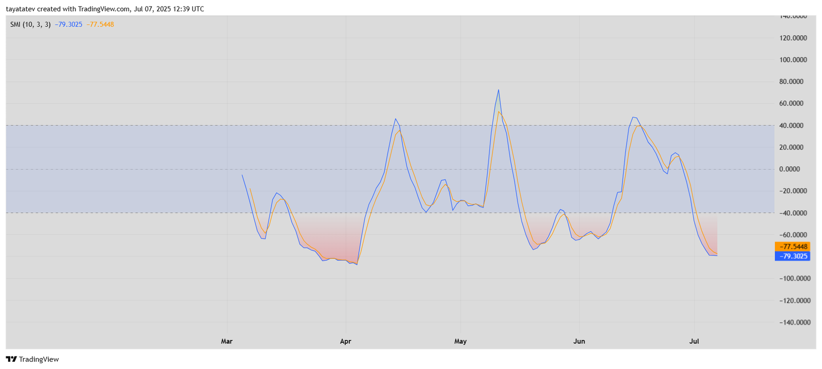 Pi Network (PI/USDT) SMI Falls Below –77 in Oversold RegionSource: TradingView 
